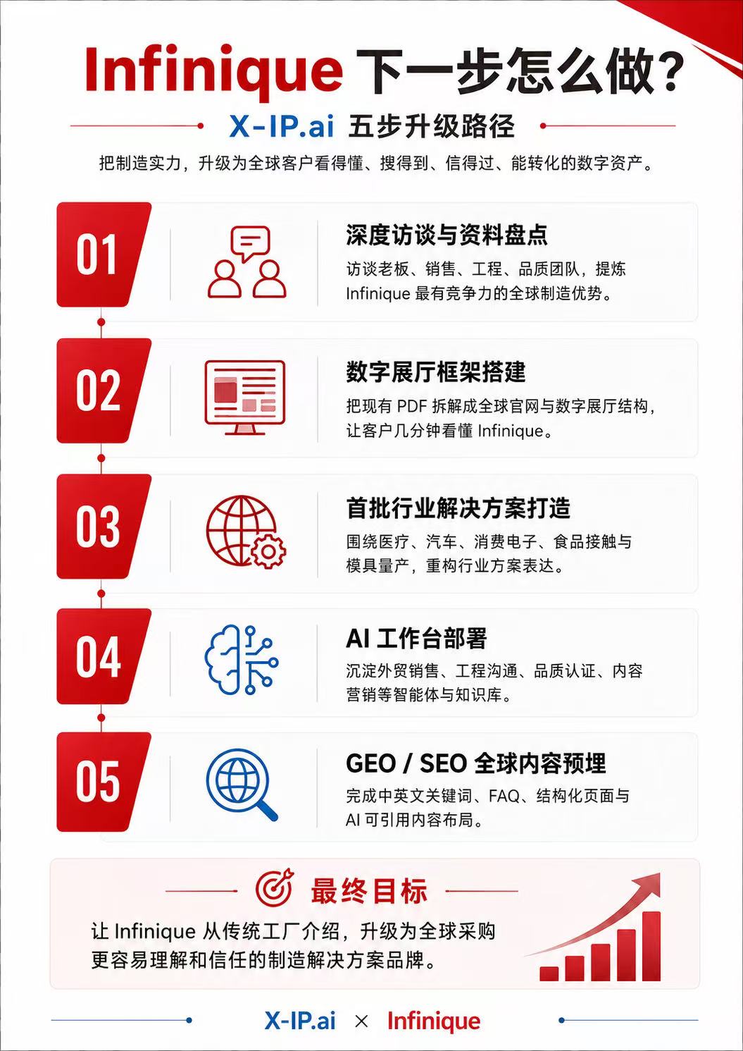 X-IP.ai 五步升级路径