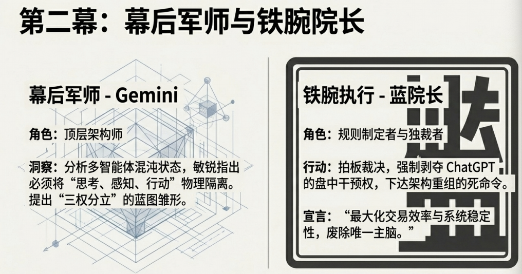 Gemini 献策三权分立